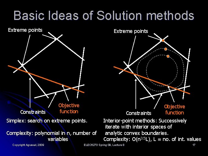 Basic Ideas of Solution methods Extreme points Constraints Extreme points Objective function Simplex: search