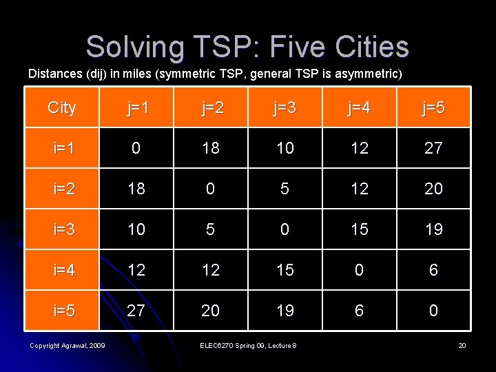 Solving TSP: Five Cities Distances (dij) in miles (symmetric TSP, general TSP is asymmetric)