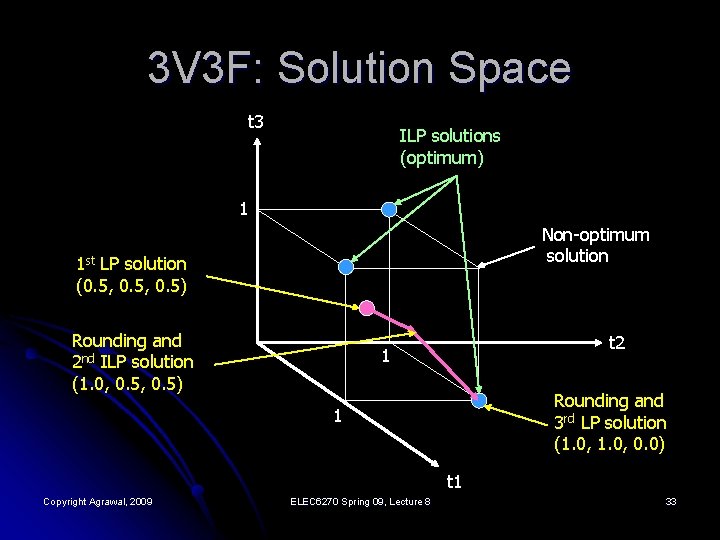 3 V 3 F: Solution Space t 3 ILP solutions (optimum) 1 Non-optimum solution