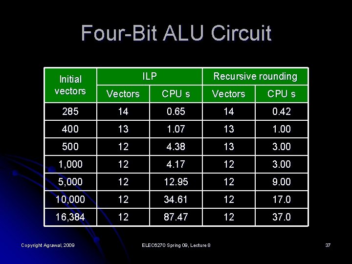 Four-Bit ALU Circuit ILP Recursive rounding Initial vectors Vectors CPU s 285 14 0.