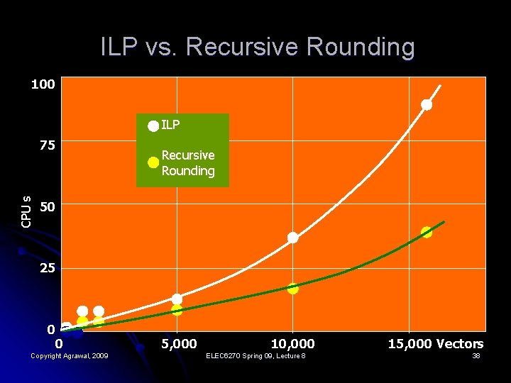 ILP vs. Recursive Rounding 100 ILP CPU s 75 Recursive Rounding 50 25 0