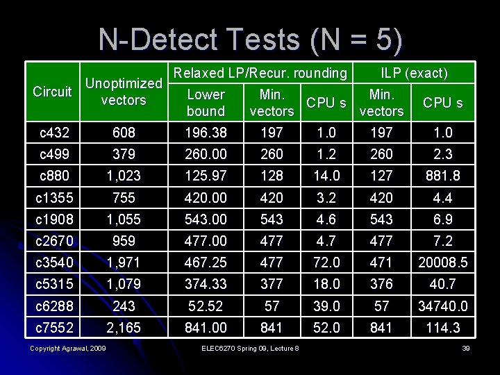 N-Detect Tests (N = 5) Relaxed LP/Recur. rounding ILP (exact) Circuit Unoptimized vectors c