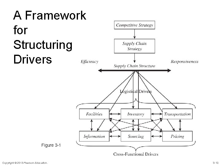 A Framework for Structuring Drivers Figure 3 -1 Copyright © 2013 Pearson Education. 3