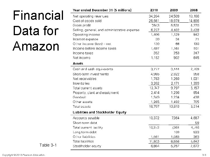 Financial Data for Amazon Table 3 -1 Copyright © 2013 Pearson Education. 3 -3