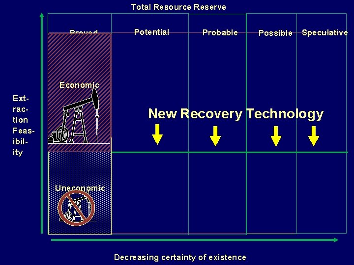 Total Resource Reserve Proved Potential Probable Possible Speculative Economic Extraction Feasibility New Recovery Technology