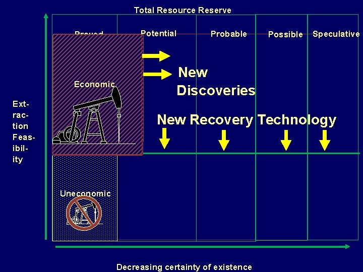 Total Resource Reserve Proved Economic Extraction Feasibility Potential Probable Possible Speculative New Discoveries New