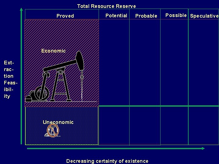 Total Resource Reserve Proved Potential Probable Economic Extraction Feasibility Uneconomic Decreasing certainty of existence