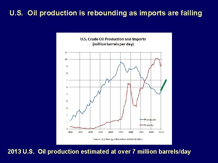 U. S. Oil production is rebounding as imports are falling 2013 U. S. Oil