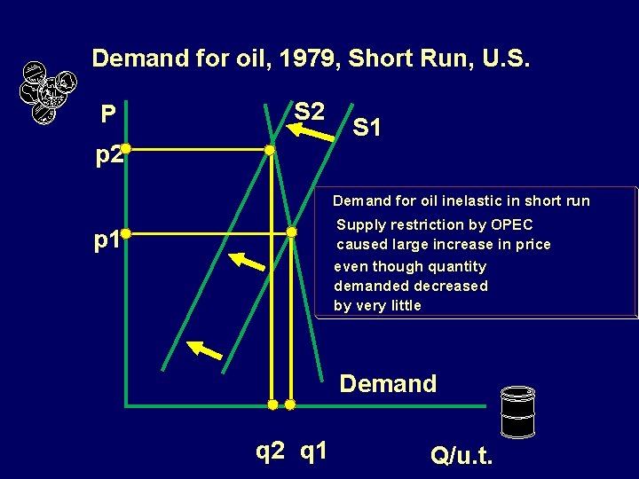 Demand for oil, 1979, Short Run, U. S. P S 2 p 2 S