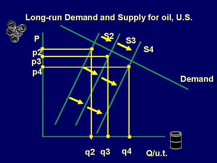 Long-run Demand Supply for oil, U. S. P S 2 S 3 p 2