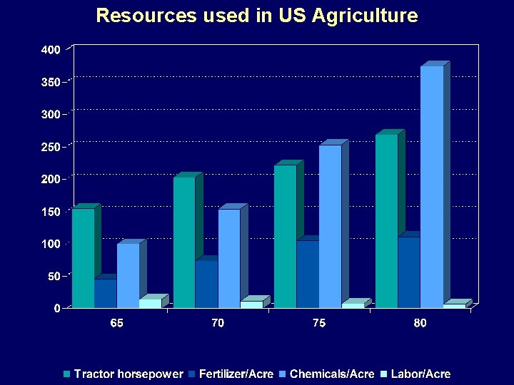 Resources used in US Agriculture 