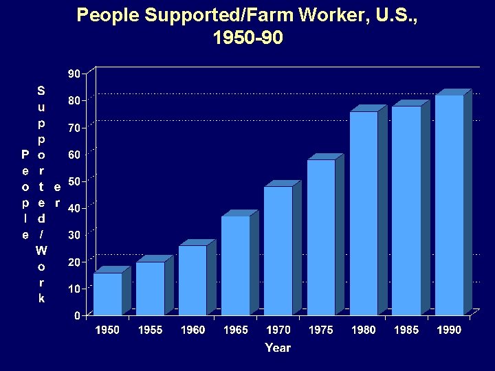 People Supported/Farm Worker, U. S. , 1950 -90 