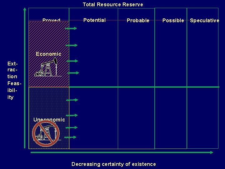 Total Resource Reserve Proved Potential Probable Economic Extraction Feasibility Uneconomic Decreasing certainty of existence