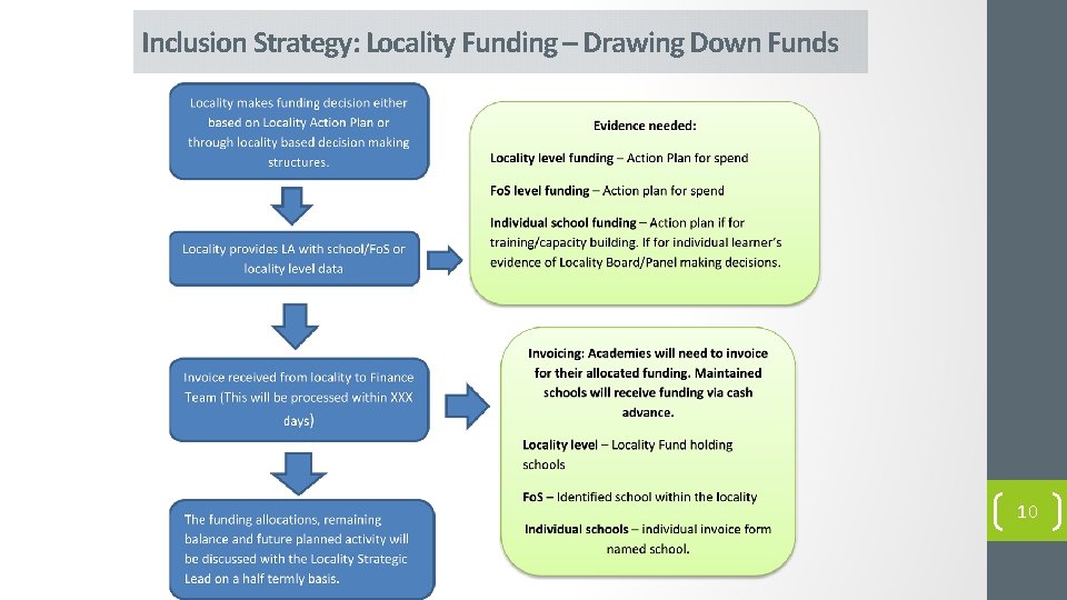 Inclusion Strategy: Locality Funding – Drawing Down Funds 10 