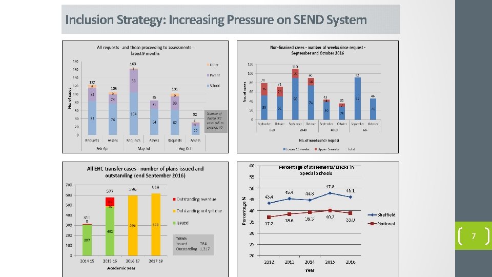 Inclusion Strategy: Increasing Pressure on SEND System Percentage of statements/EHCPs in Special Schools 7