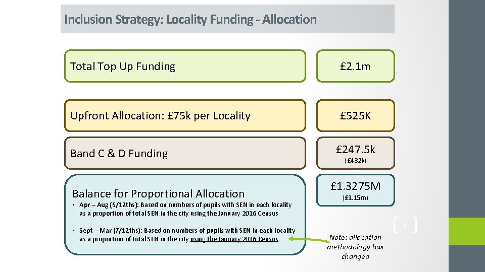 Inclusion Strategy: Locality Funding - Allocation Total Top Up Funding £ 2. 1 m