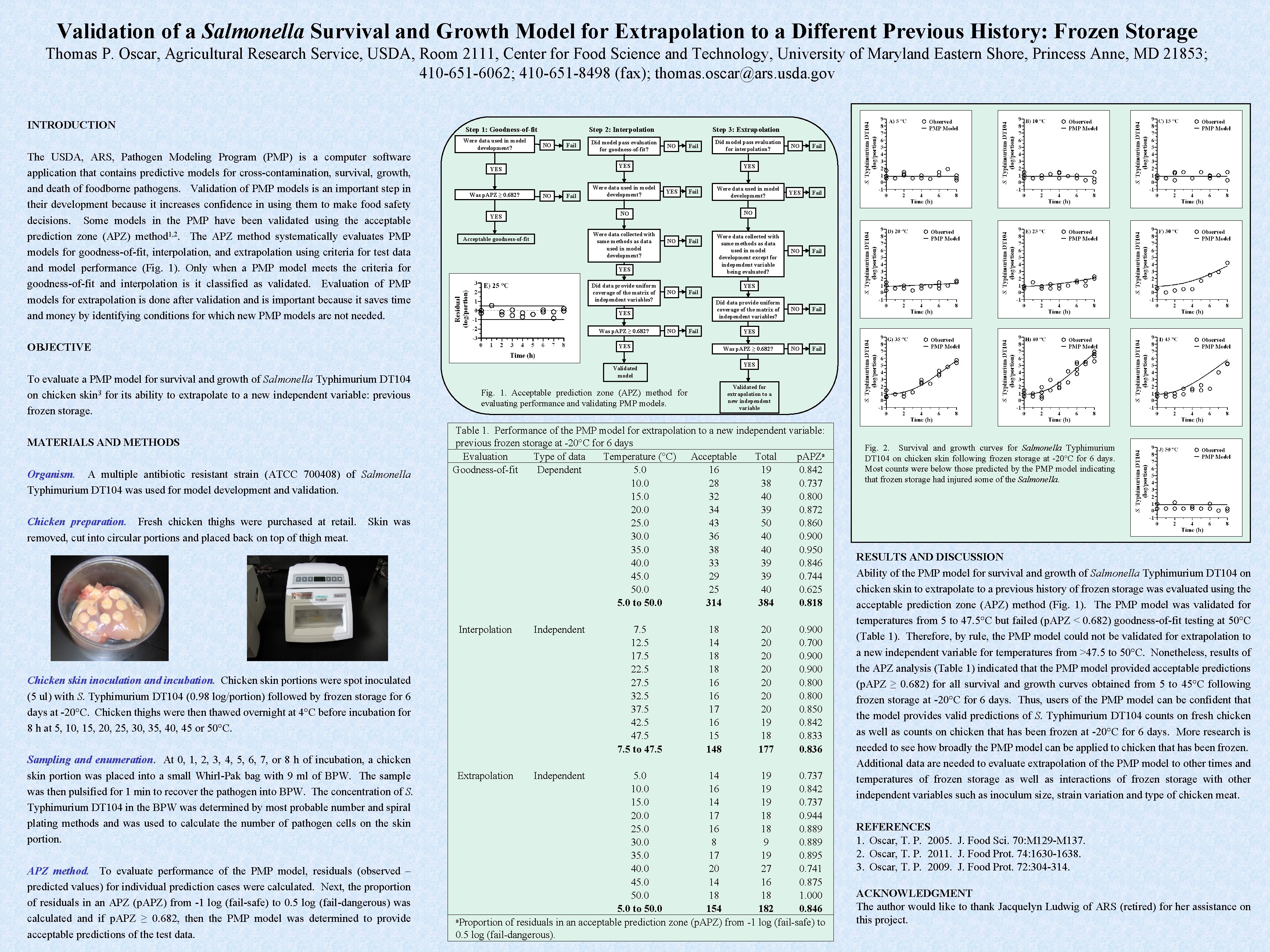 Validation of a Salmonella Survival and Growth Model for Extrapolation to a Different Previous