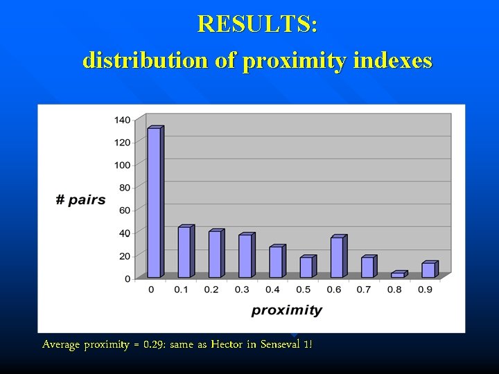 RESULTS: distribution of proximity indexes Average proximity = 0. 29: same as Hector in