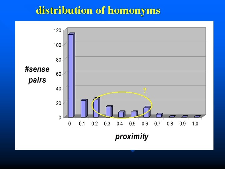 distribution of homonyms ? 