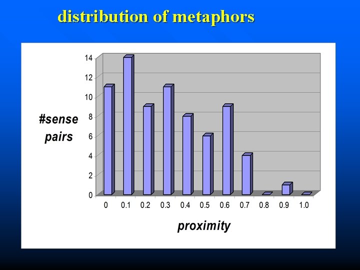distribution of metaphors 