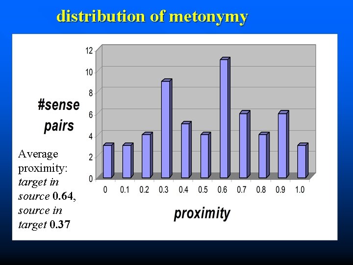 distribution of metonymy Average proximity: target in source 0. 64, source in target 0.