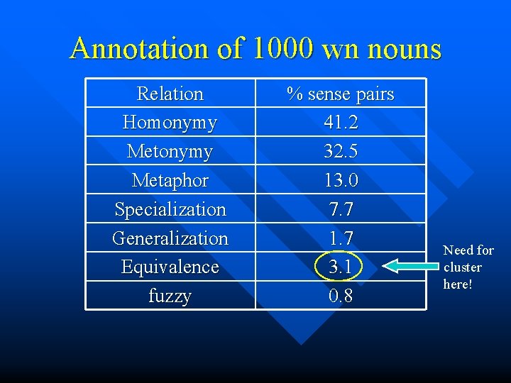 Annotation of 1000 wn nouns Relation Homonymy Metaphor Specialization Generalization Equivalence fuzzy % sense