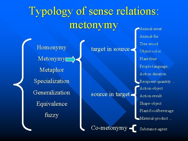 Typology of sense relations: metonymy Animal-meat Animal-fur Homonymy target in source Metonymy Object-color Plant-fruit