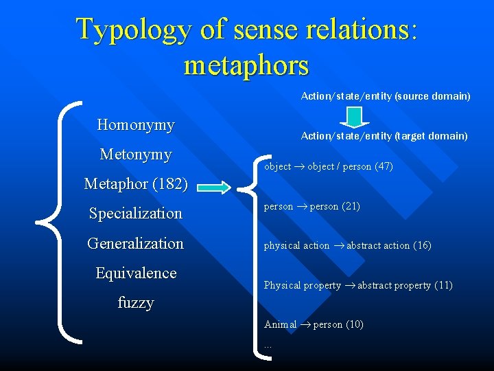 Typology of sense relations: metaphors Action/state/entity (source domain) Homonymy Metonymy Action/state/entity (target domain) object
