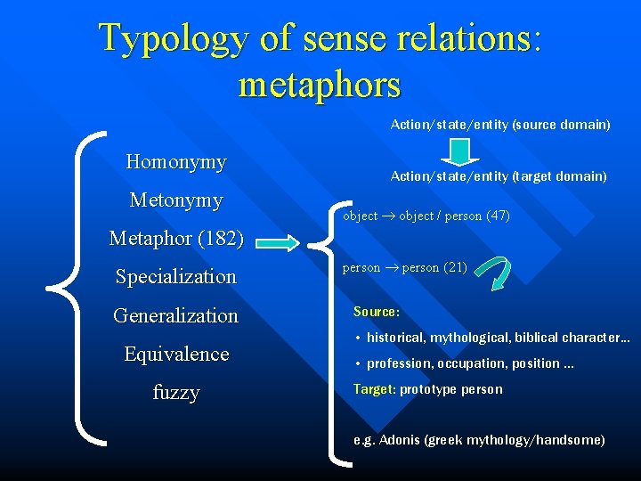 Typology of sense relations: metaphors Action/state/entity (source domain) Homonymy Metonymy Action/state/entity (target domain) object