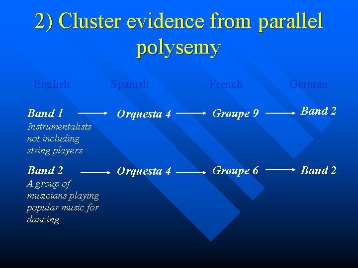 2) Cluster evidence from parallel polysemy English Band 1 Spanish French German Orquesta 4