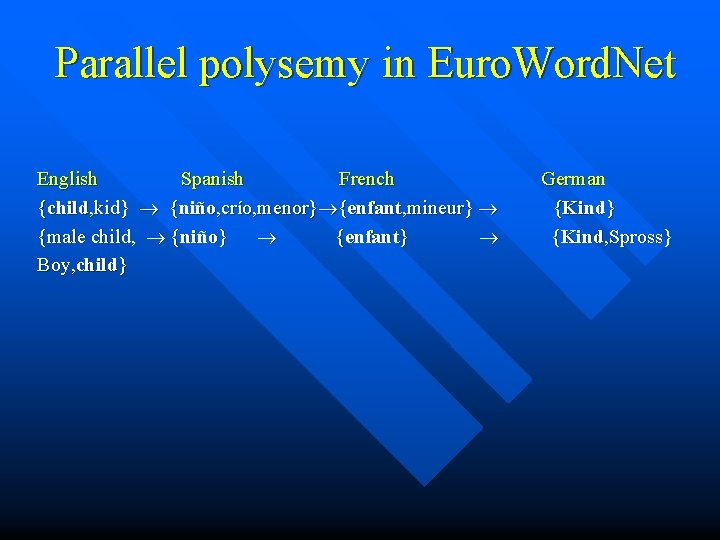 Parallel polysemy in Euro. Word. Net English Spanish French {child, kid} {niño, crío, menor}