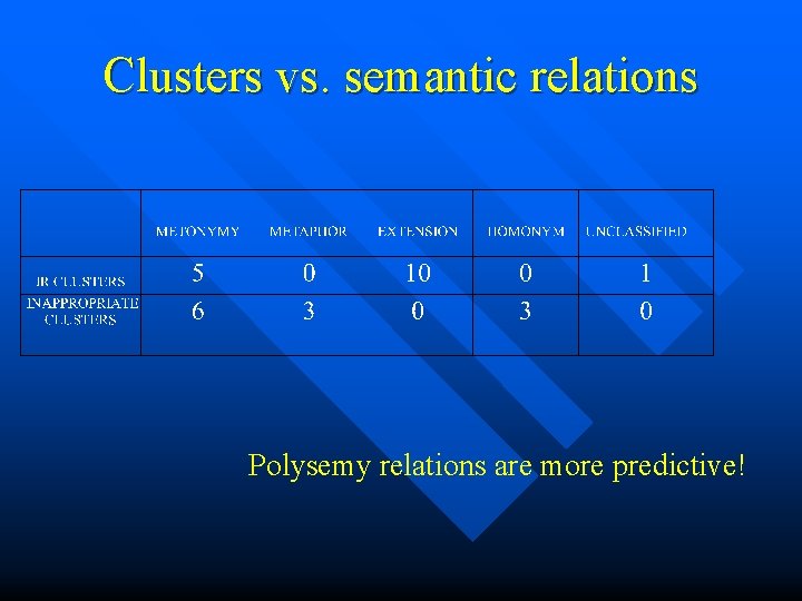 Clusters vs. semantic relations Polysemy relations are more predictive! 