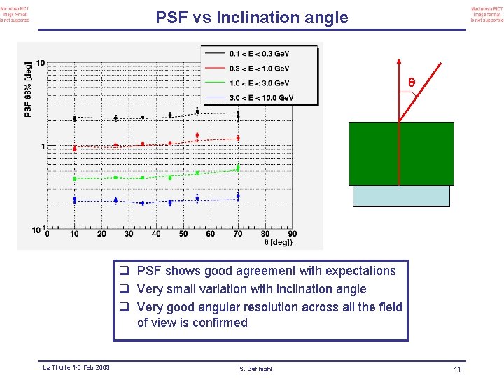 PSF vs Inclination angle q PSF shows good agreement with expectations q Very small