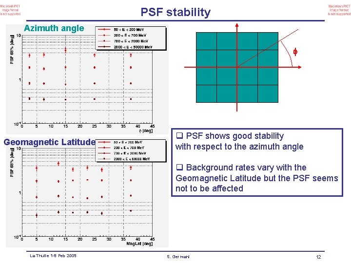PSF stability Azimuth angle Geomagnetic Latitude q PSF shows good stability with respect to