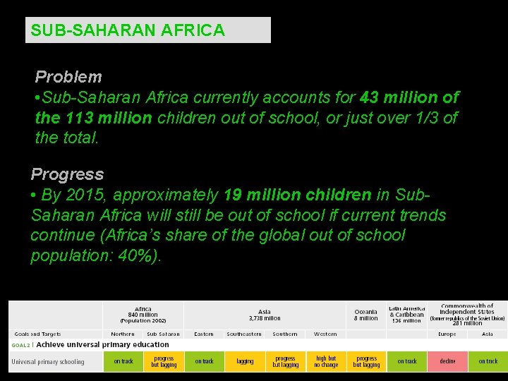 SUB-SAHARAN AFRICA Problem • Sub-Saharan Africa currently accounts for 43 million of the 113