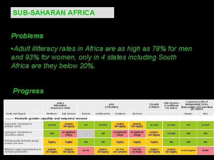 SUB-SAHARAN AFRICA Problems • Adult illiteracy rates in Africa are as high as 78%