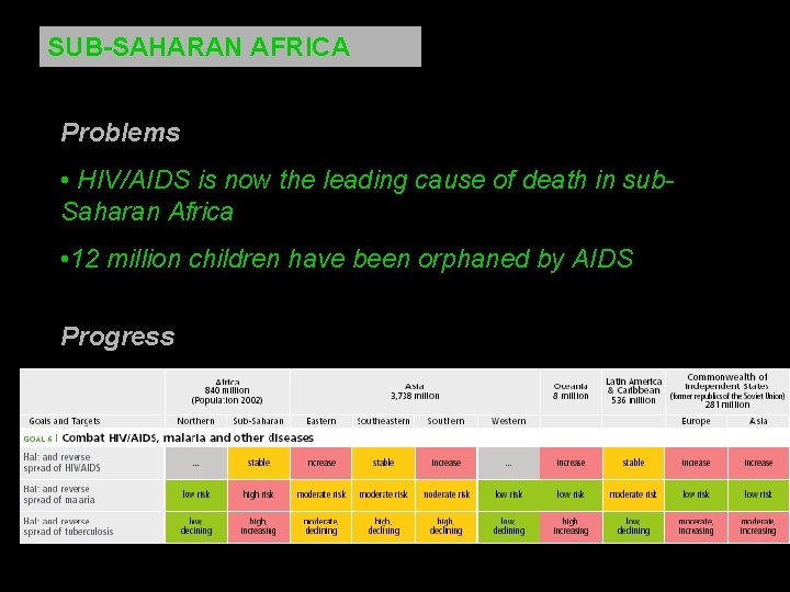 SUB-SAHARAN AFRICA Problems • HIV/AIDS is now the leading cause of death in sub.