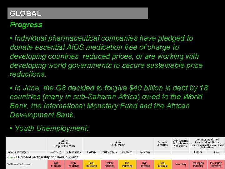 GLOBAL Progress • Individual pharmaceutical companies have pledged to donate essential AIDS medication free