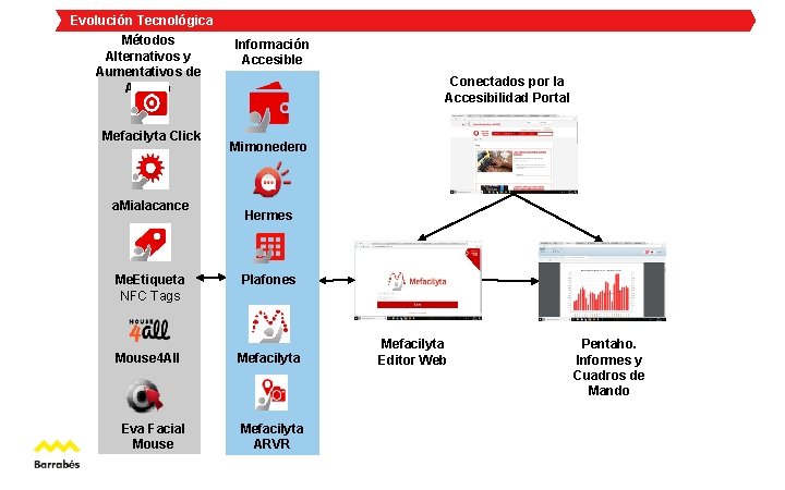 Evolución Tecnológica Métodos Alternativos y Aumentativos de Acceso Mefacilyta Click a. Mialacance Información Accesible