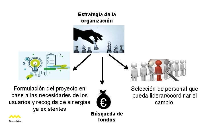Estrategia de la organización. Formulación del proyecto en base a las necesidades de los