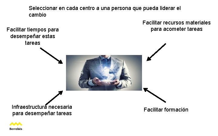 Seleccionar en cada centro a una persona que pueda liderar el cambio Facilitar recursos