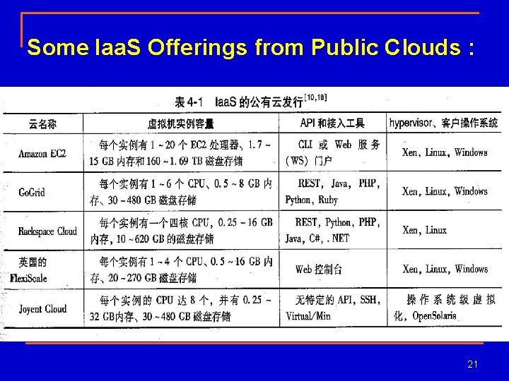 Some Iaa. S Offerings from Public Clouds : 21 