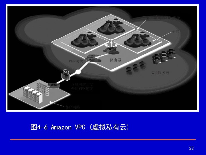 图 4 -6 Amazon VPC (虚拟私有云) 22 