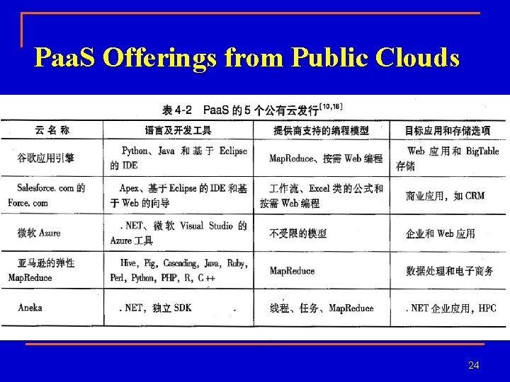 Paa. S Offerings from Public Clouds 24 