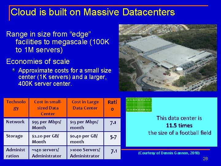 Cloud is built on Massive Datacenters Range in size from “edge” facilities to megascale