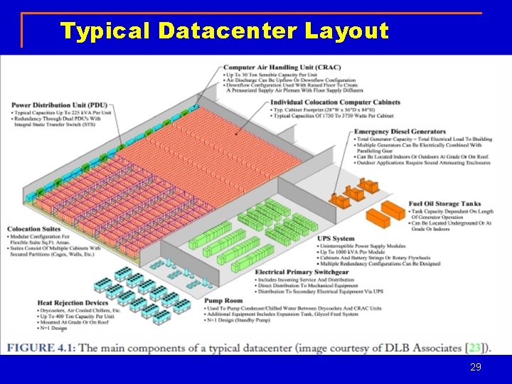 Typical Datacenter Layout 29 