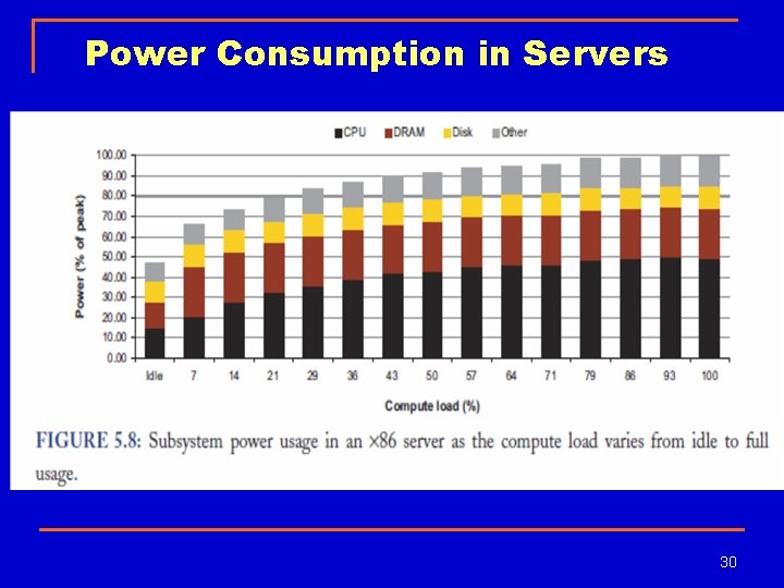 Power Consumption in Servers 30 