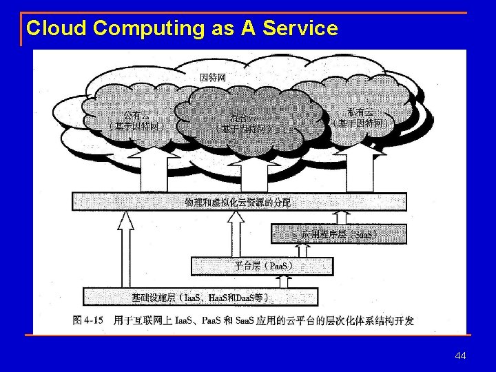 Cloud Computing as A Service 44 