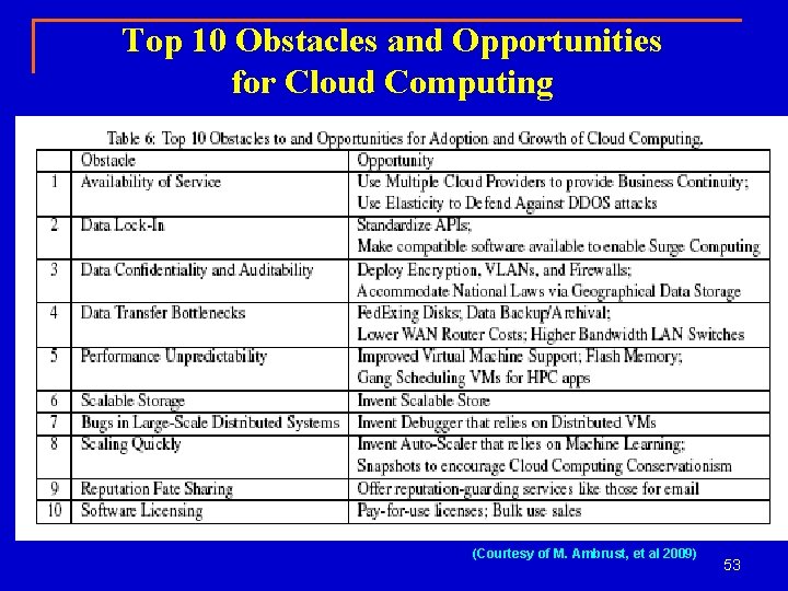 Top 10 Obstacles and Opportunities for Cloud Computing (Courtesy of M. Ambrust, et al