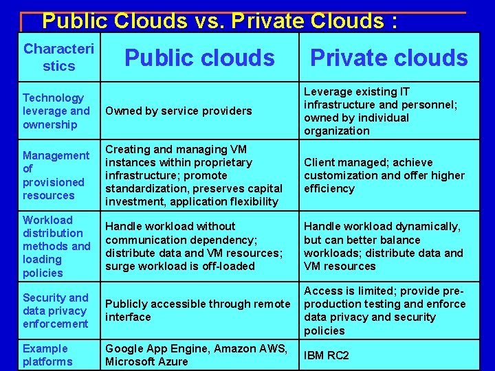 Public Clouds vs. Private Clouds : Characteri stics Public clouds Private clouds Technology leverage